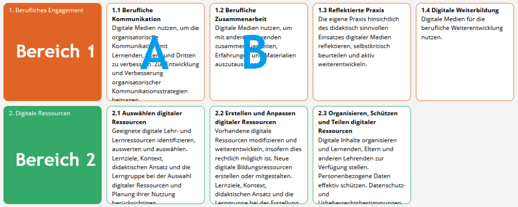 Bild Darstellung eines Curriculums mit einem Bereich mit vier Bausteinen, wobei die ersten beiden mit A und B gekennzeichnet sind, sowie einem zweiten Bereich mit drei Bausteinen